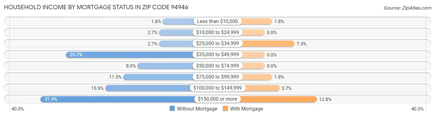 Household Income by Mortgage Status in Zip Code 94946