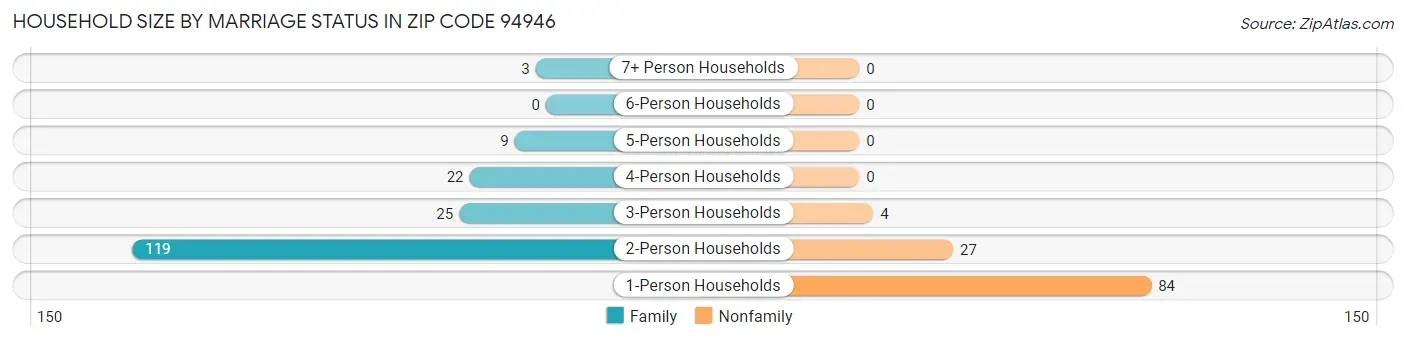 Household Size by Marriage Status in Zip Code 94946