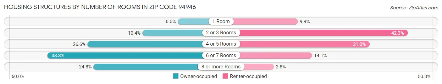 Housing Structures by Number of Rooms in Zip Code 94946
