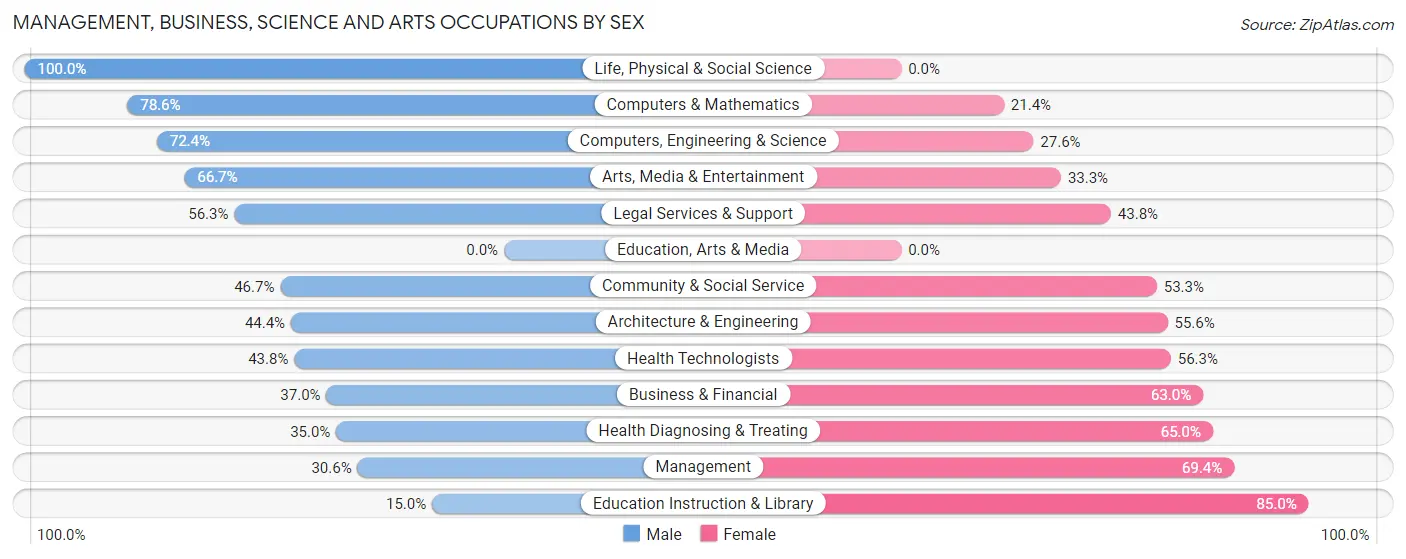 Management, Business, Science and Arts Occupations by Sex in Zip Code 94946