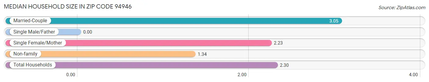 Median Household Size in Zip Code 94946