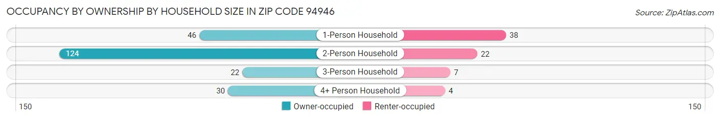 Occupancy by Ownership by Household Size in Zip Code 94946