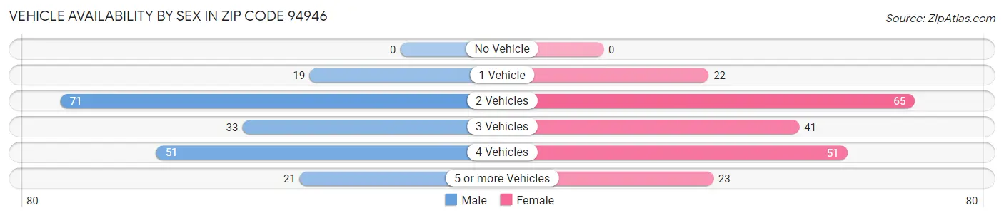 Vehicle Availability by Sex in Zip Code 94946