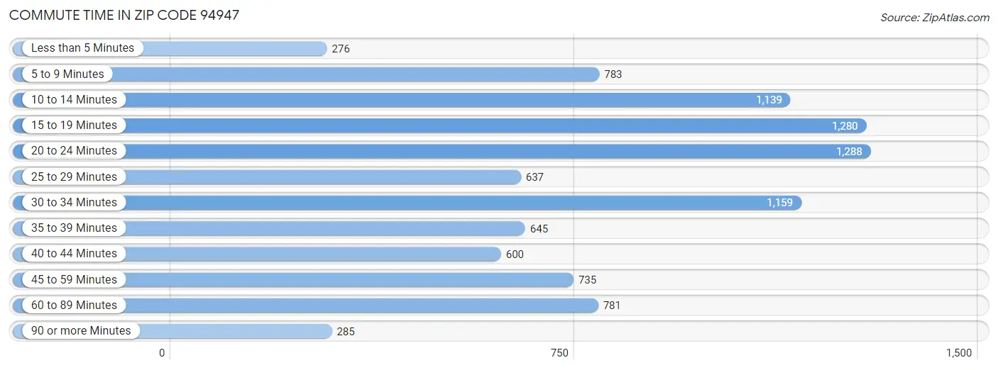 Commute Time in Zip Code 94947