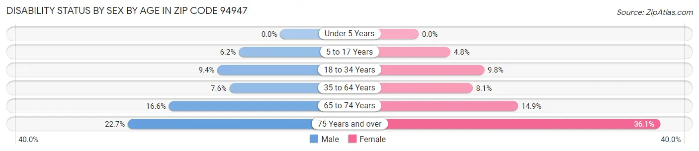 Disability Status by Sex by Age in Zip Code 94947