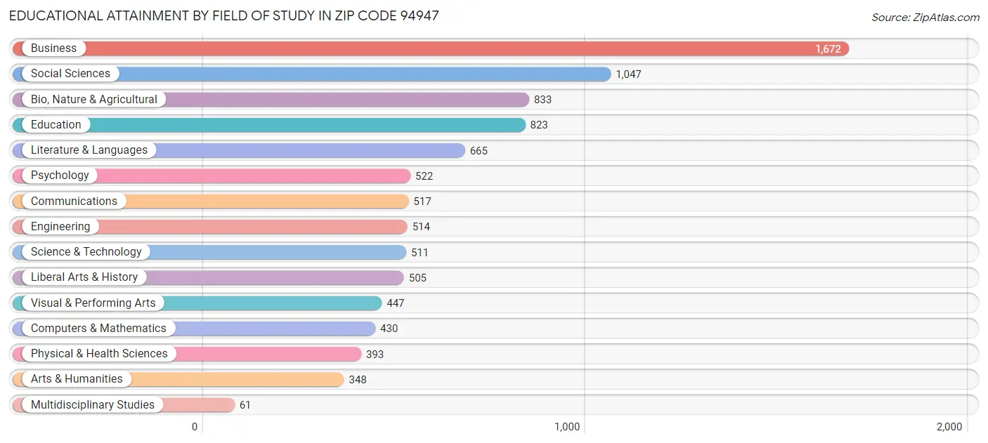 Educational Attainment by Field of Study in Zip Code 94947