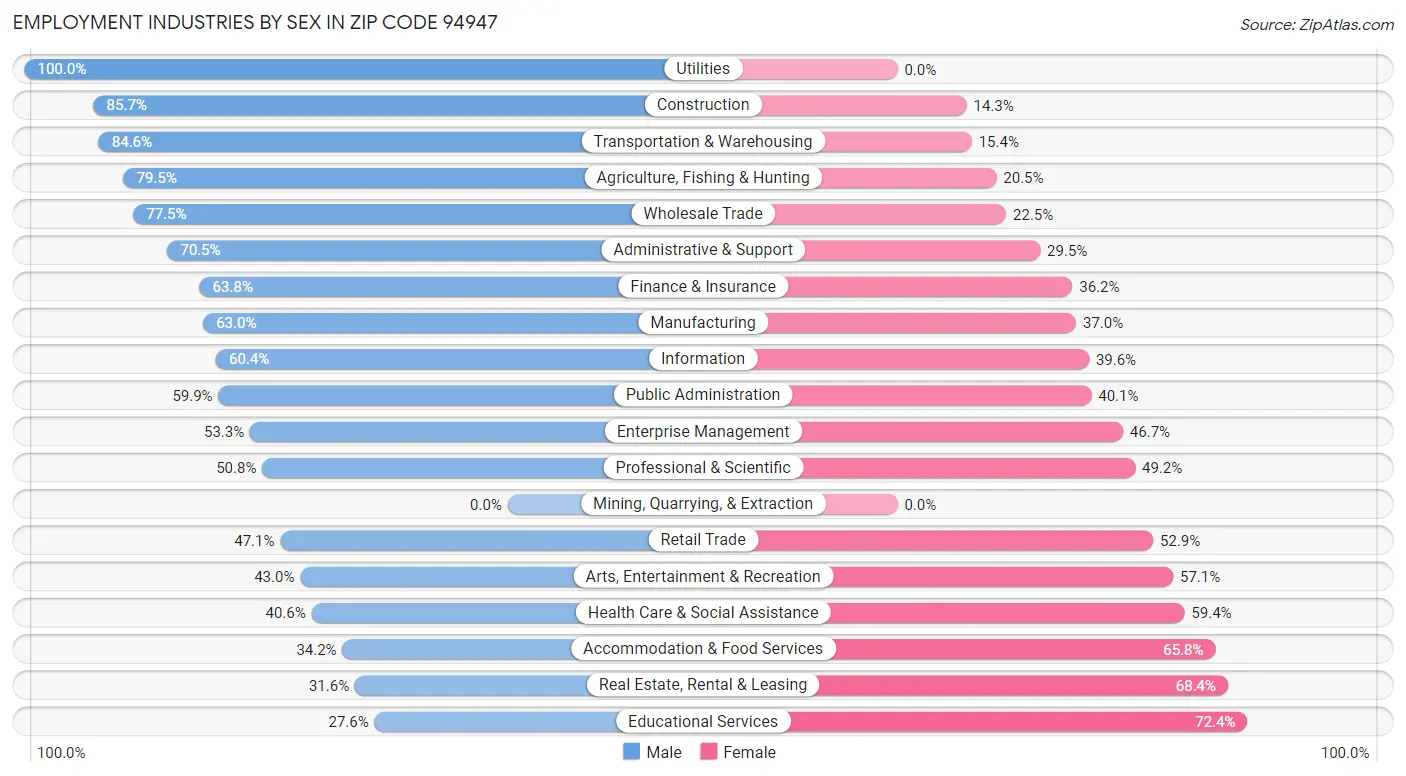 Employment Industries by Sex in Zip Code 94947