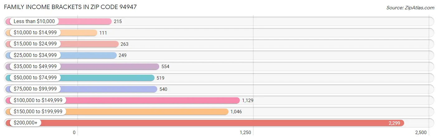 Family Income Brackets in Zip Code 94947