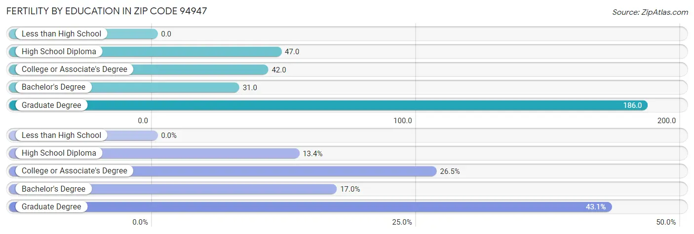 Female Fertility by Education Attainment in Zip Code 94947