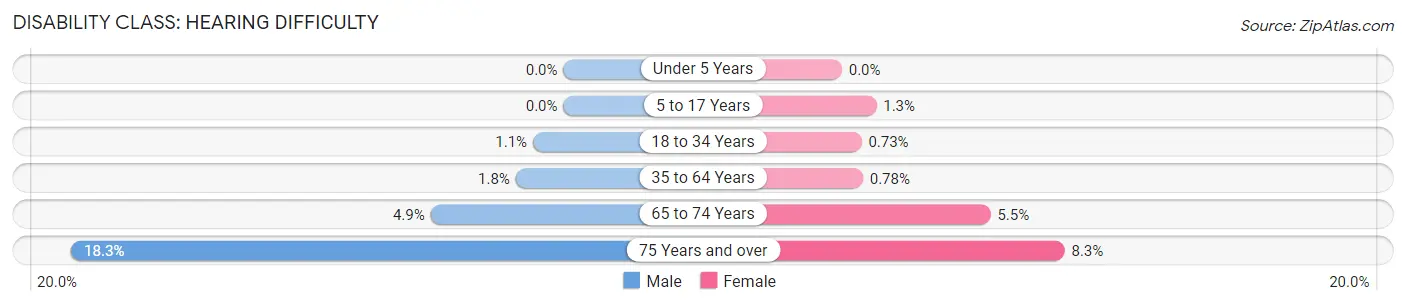 Disability in Zip Code 94947: <span>Hearing Difficulty</span>