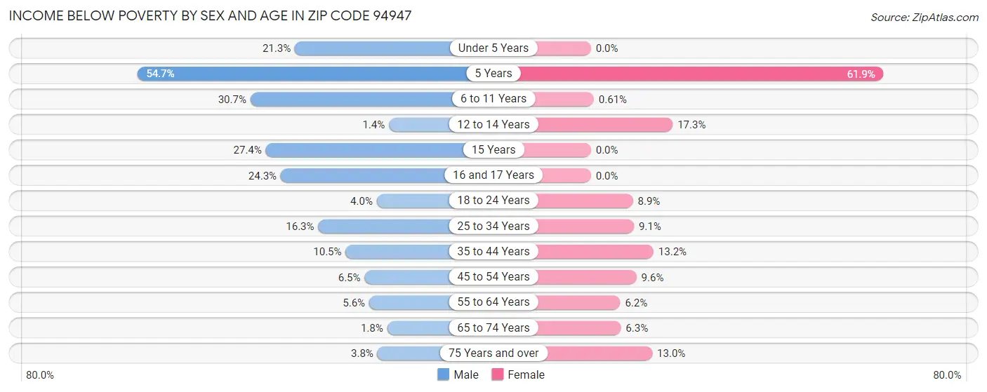 Income Below Poverty by Sex and Age in Zip Code 94947