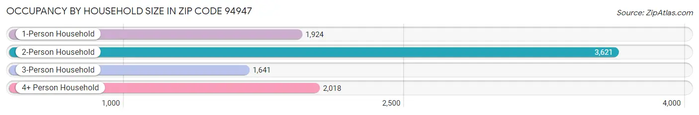 Occupancy by Household Size in Zip Code 94947