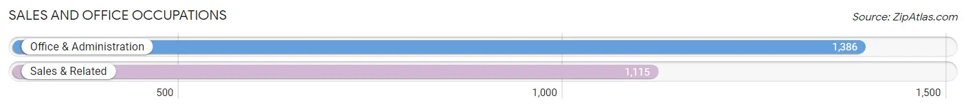 Sales and Office Occupations in Zip Code 94947