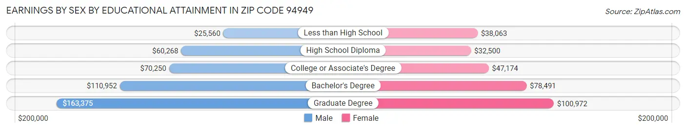 Earnings by Sex by Educational Attainment in Zip Code 94949