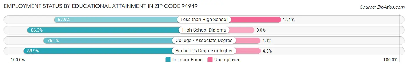 Employment Status by Educational Attainment in Zip Code 94949