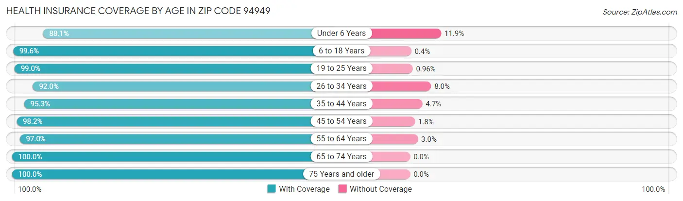 Health Insurance Coverage by Age in Zip Code 94949