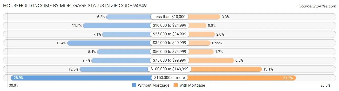 Household Income by Mortgage Status in Zip Code 94949