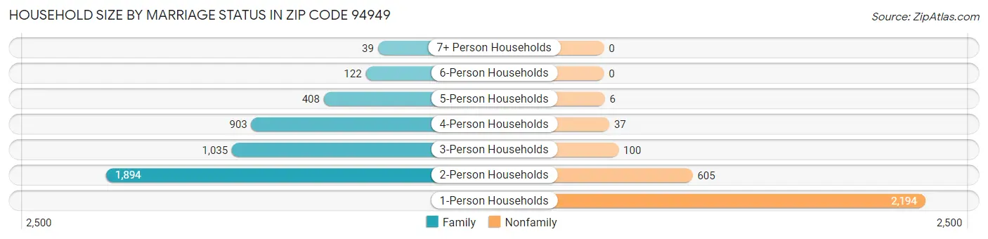 Household Size by Marriage Status in Zip Code 94949