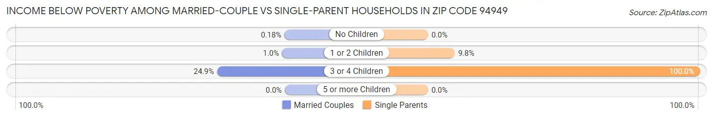 Income Below Poverty Among Married-Couple vs Single-Parent Households in Zip Code 94949