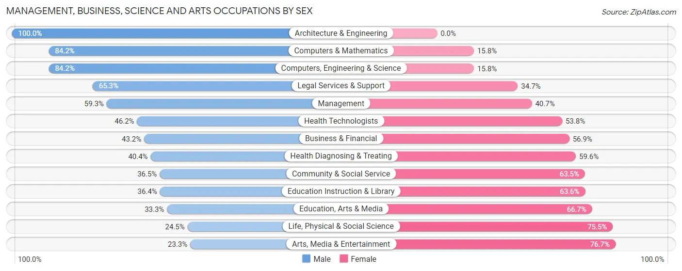 Management, Business, Science and Arts Occupations by Sex in Zip Code 94949