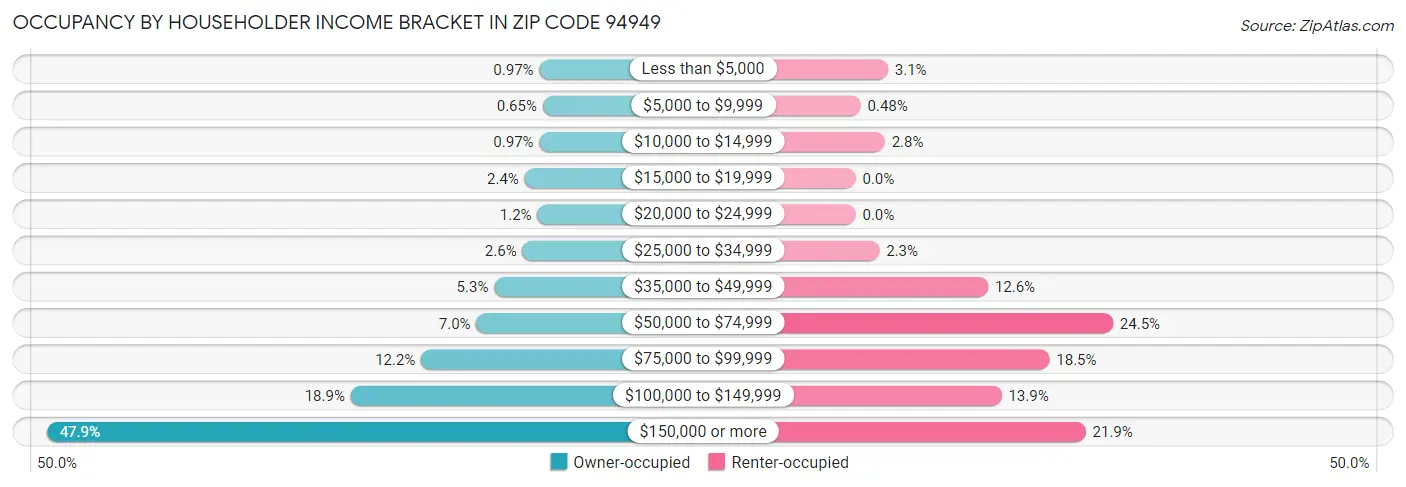 Occupancy by Householder Income Bracket in Zip Code 94949