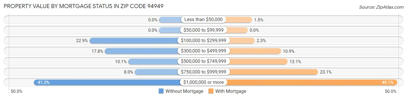 Property Value by Mortgage Status in Zip Code 94949