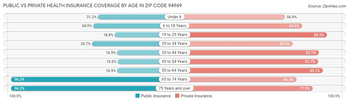 Public vs Private Health Insurance Coverage by Age in Zip Code 94949