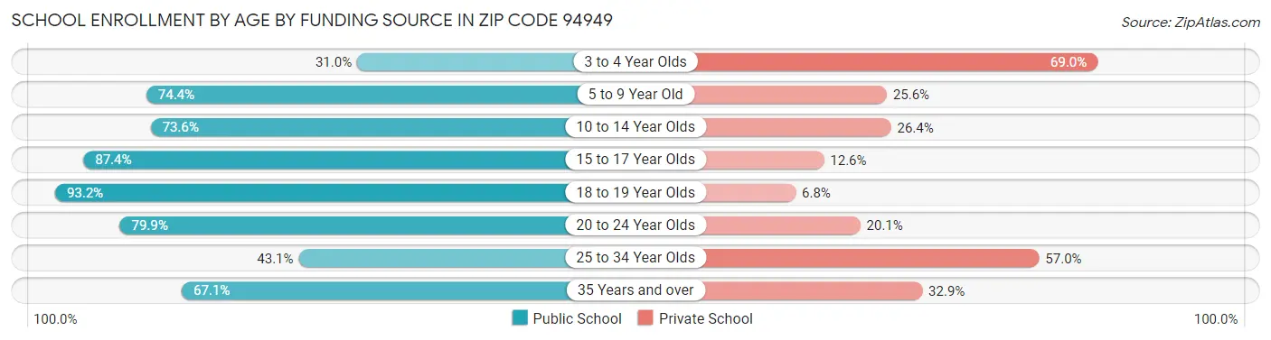 School Enrollment by Age by Funding Source in Zip Code 94949