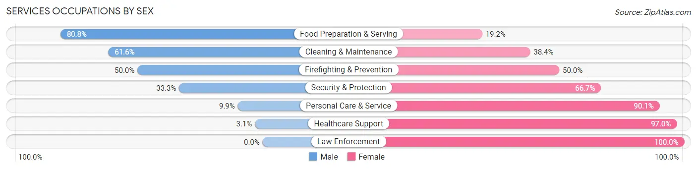 Services Occupations by Sex in Zip Code 94949
