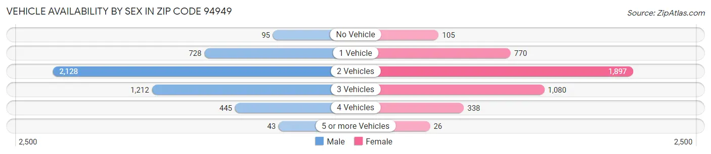 Vehicle Availability by Sex in Zip Code 94949