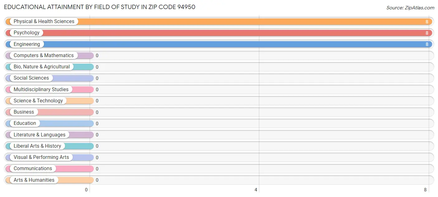 Educational Attainment by Field of Study in Zip Code 94950