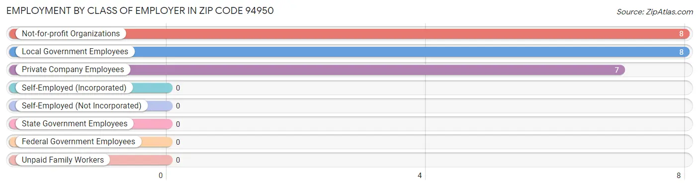 Employment by Class of Employer in Zip Code 94950