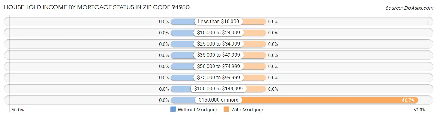 Household Income by Mortgage Status in Zip Code 94950