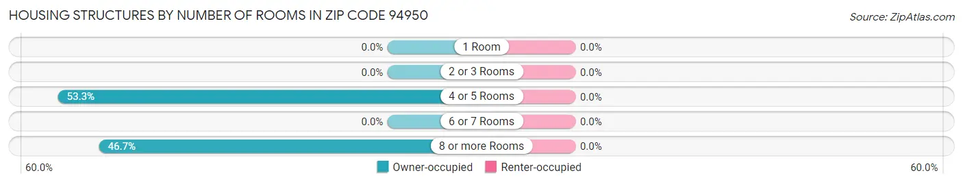 Housing Structures by Number of Rooms in Zip Code 94950