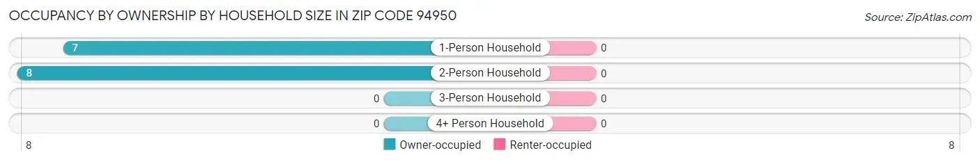 Occupancy by Ownership by Household Size in Zip Code 94950