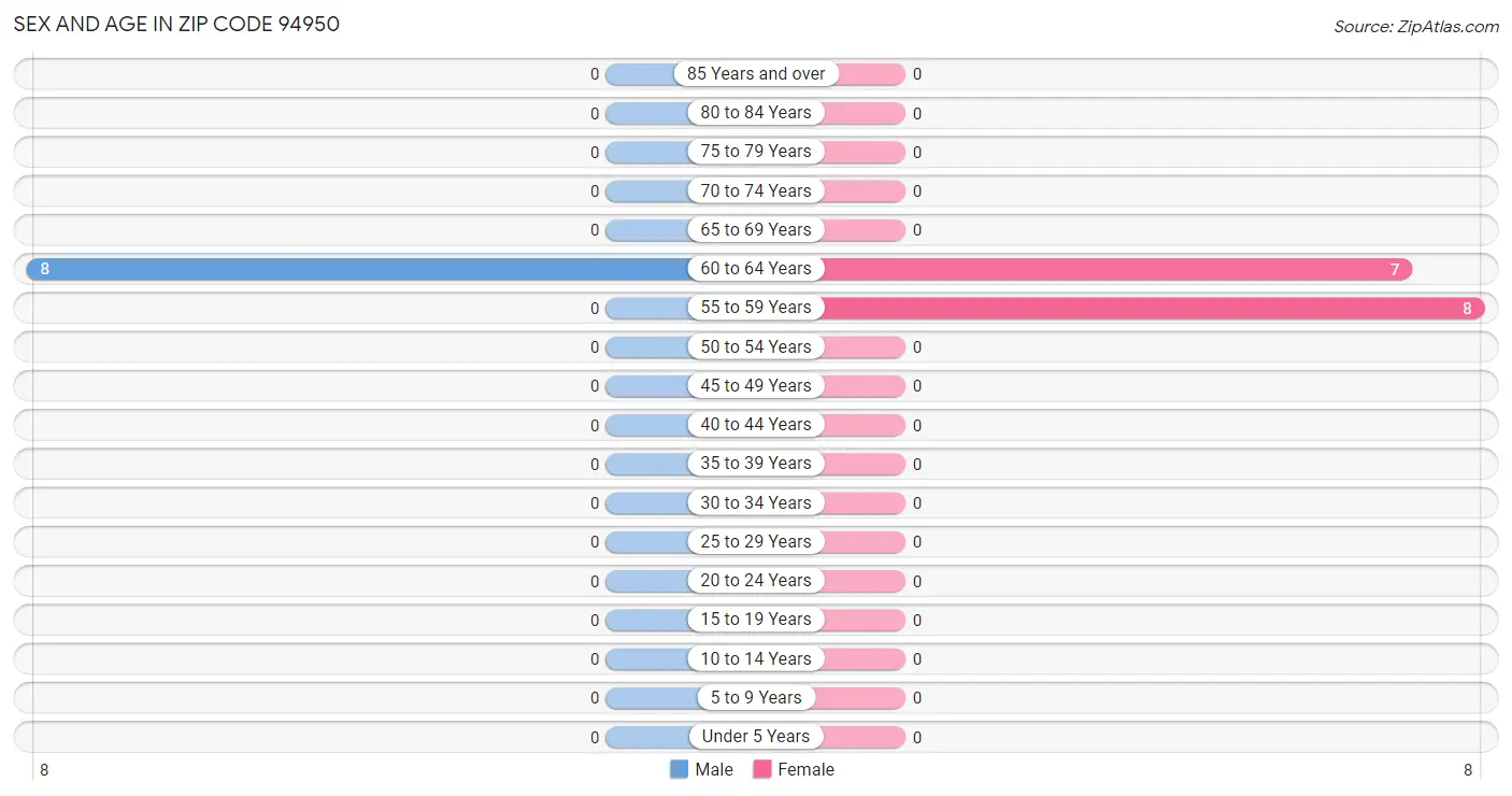 Sex and Age in Zip Code 94950