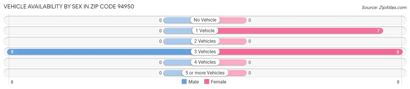 Vehicle Availability by Sex in Zip Code 94950