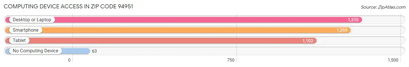 Computing Device Access in Zip Code 94951