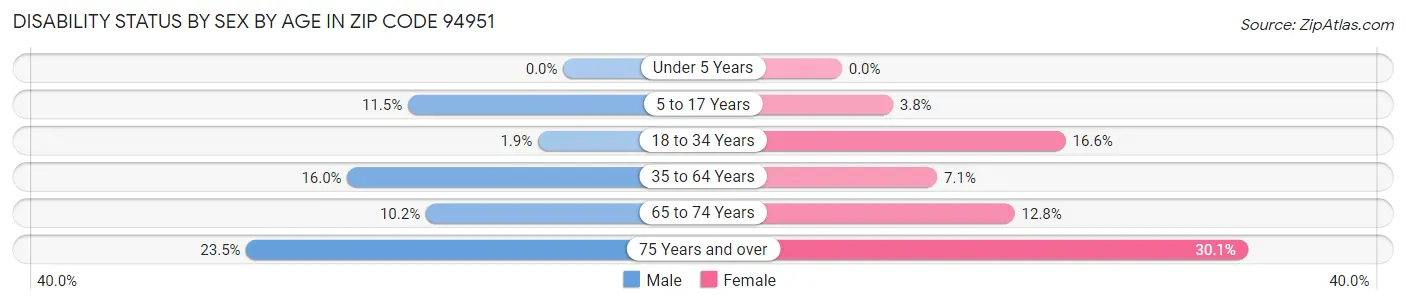 Disability Status by Sex by Age in Zip Code 94951