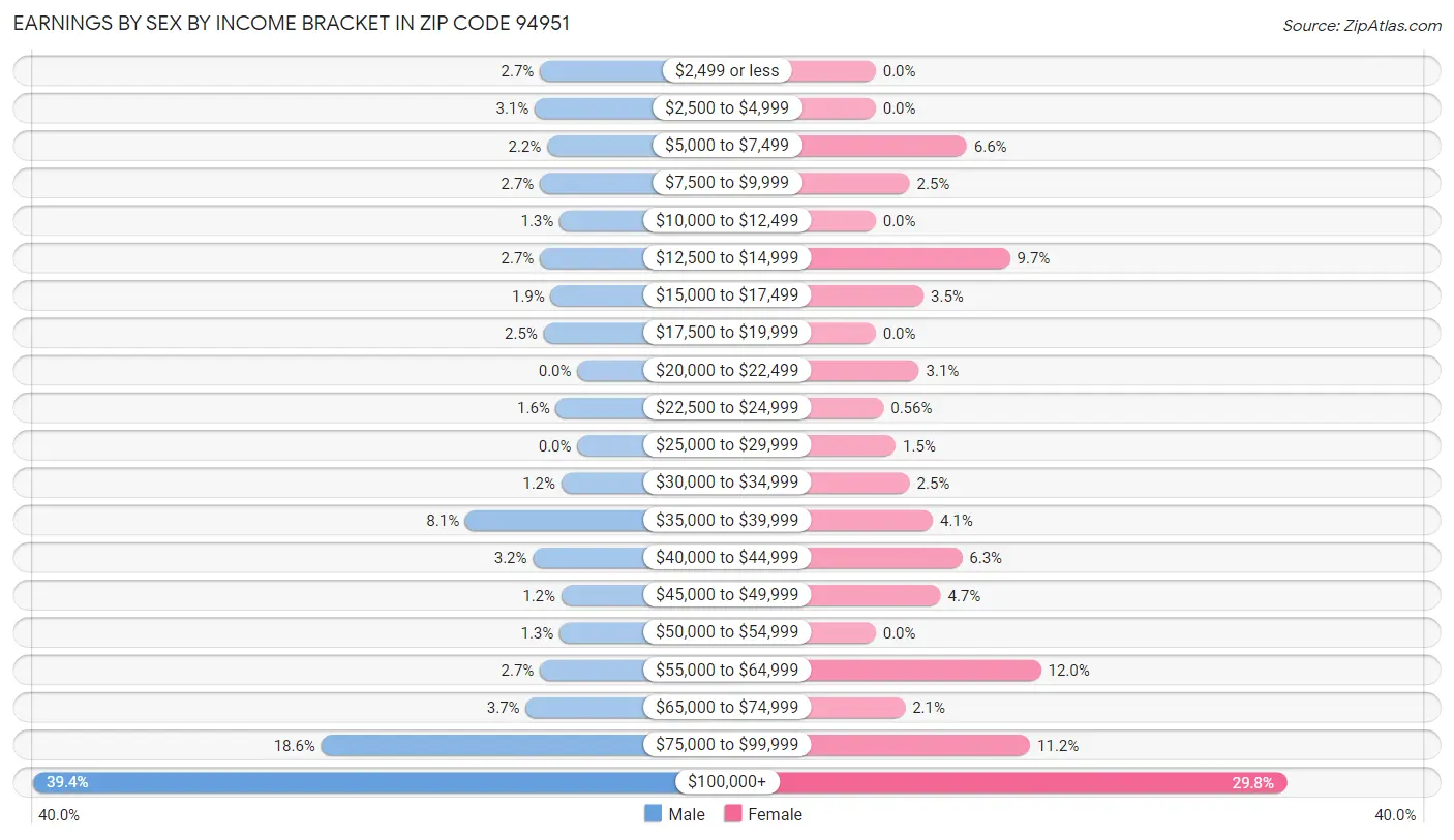 Earnings by Sex by Income Bracket in Zip Code 94951