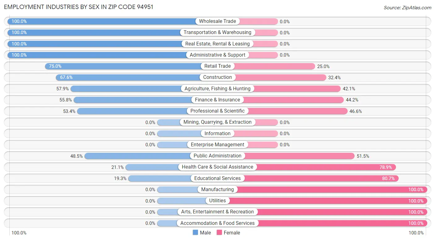 Employment Industries by Sex in Zip Code 94951