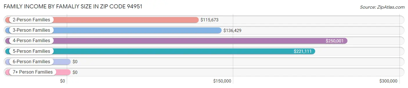 Family Income by Famaliy Size in Zip Code 94951