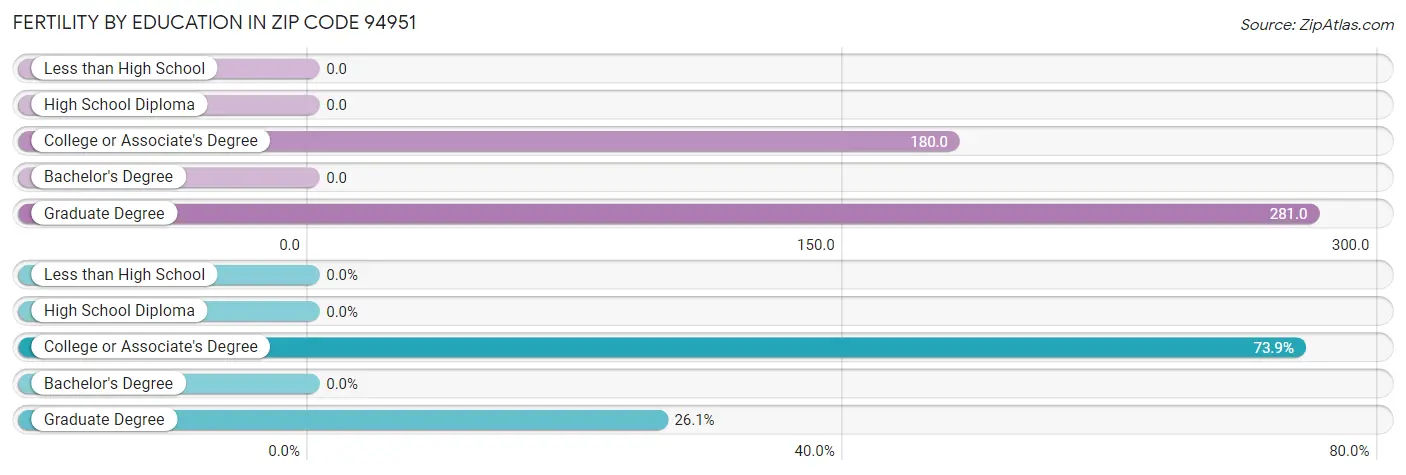 Female Fertility by Education Attainment in Zip Code 94951