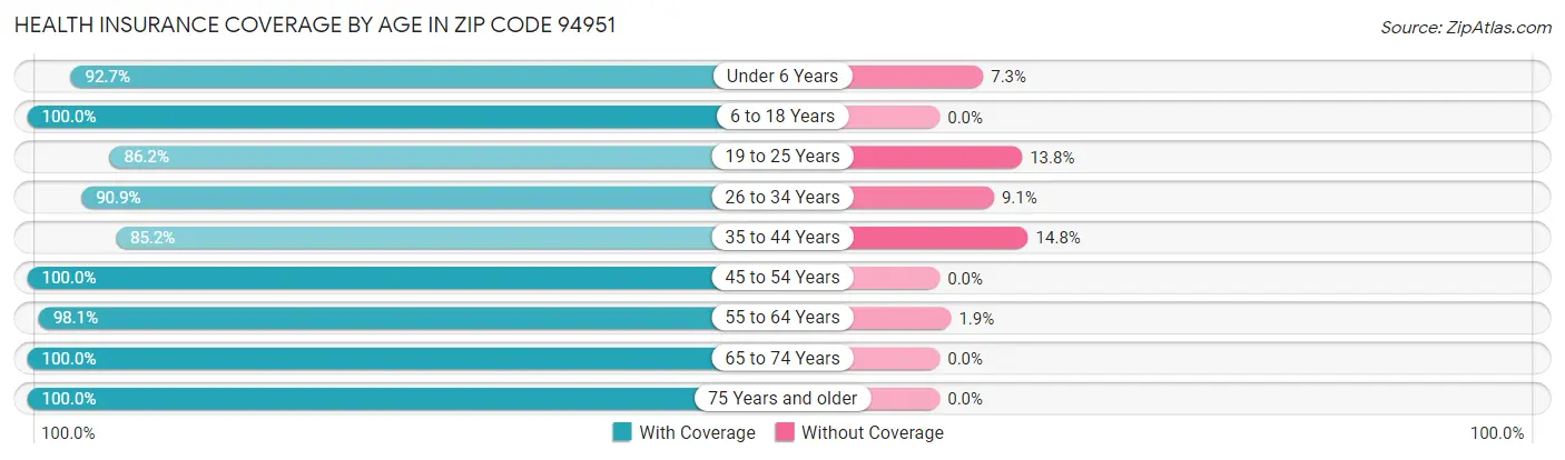 Health Insurance Coverage by Age in Zip Code 94951