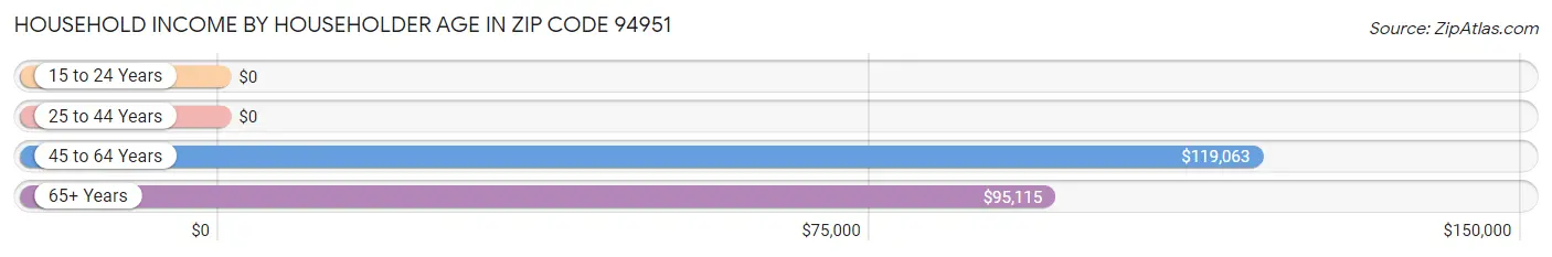 Household Income by Householder Age in Zip Code 94951