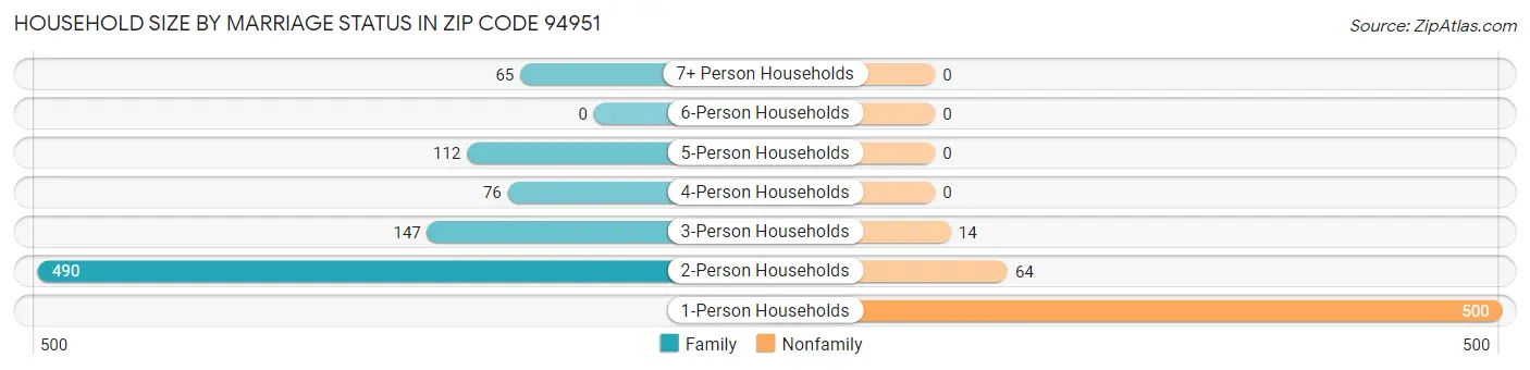 Household Size by Marriage Status in Zip Code 94951