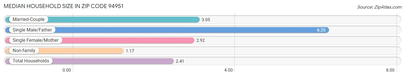 Median Household Size in Zip Code 94951
