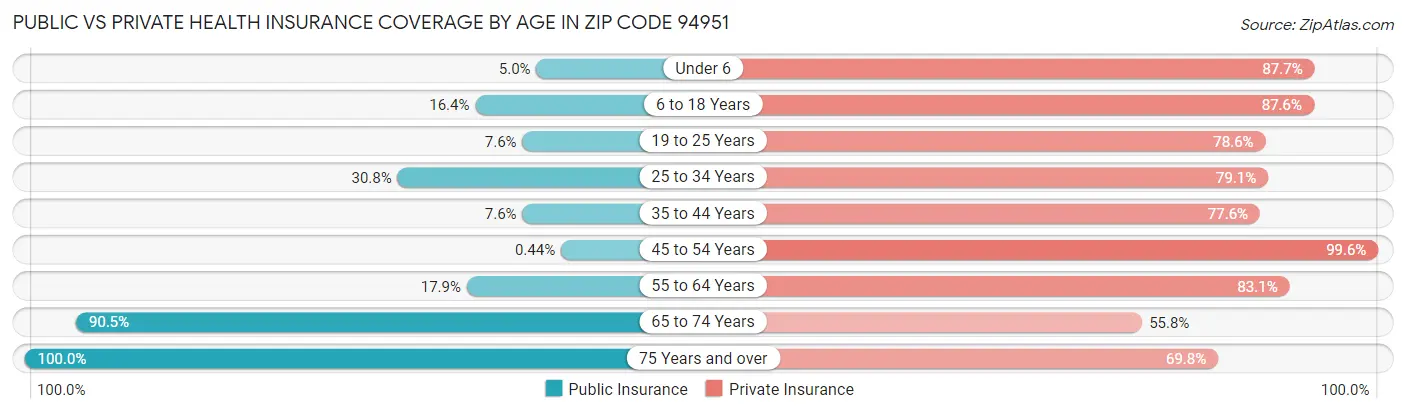 Public vs Private Health Insurance Coverage by Age in Zip Code 94951