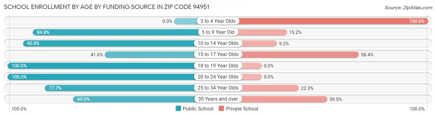 School Enrollment by Age by Funding Source in Zip Code 94951