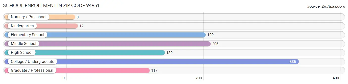 School Enrollment in Zip Code 94951